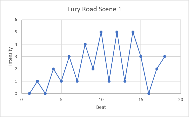 Fury Road Graph.png